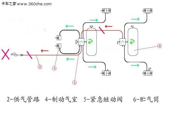 踩下制动踏板时,控制管路①送气,紧急继动阀⑤控制⑥储气筒给④制动分