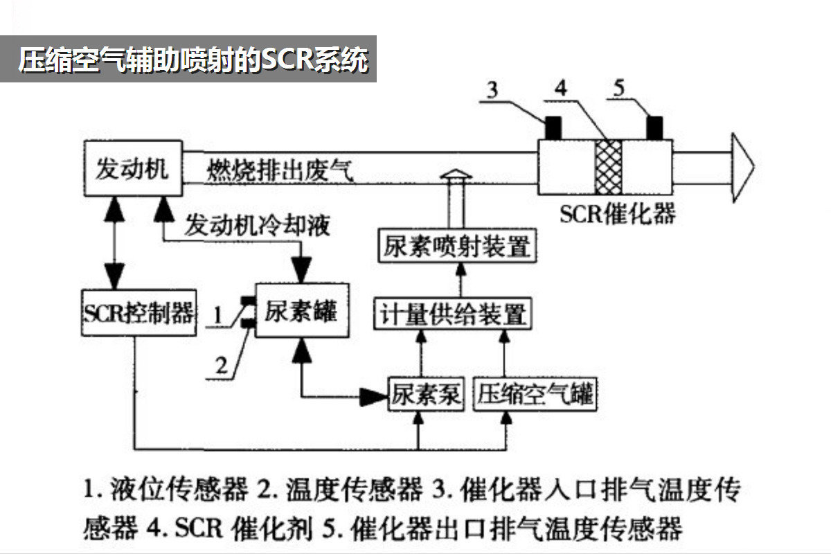 国四车型要注意scr系统也有油气分离器图片列表