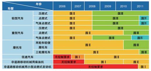 政策法规 产业政策2000年前后我国颁布了第一,二阶段汽车排放标准