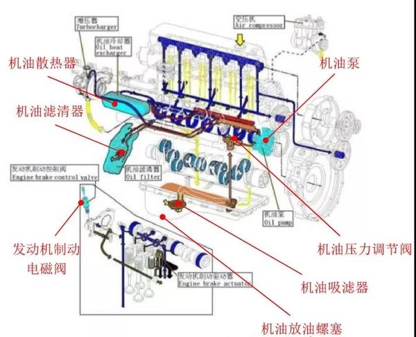 发动机提前退休?那是润滑系统没保养好