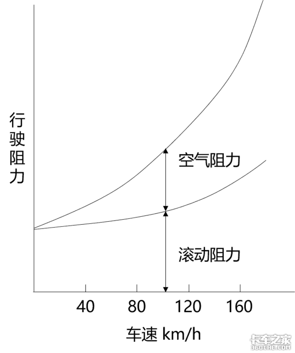 空气阻力跟哪些方面有关