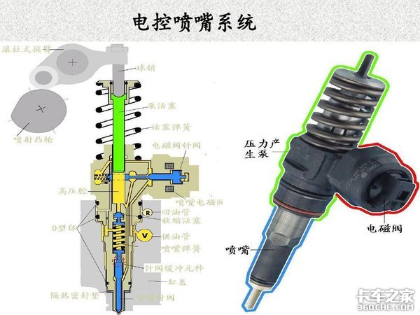 电控柴油机时代的喷油器 哪个才是王者