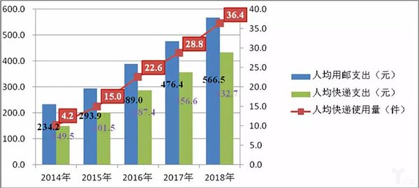 中国快递的现状_快递物流业现状_国外快递现状