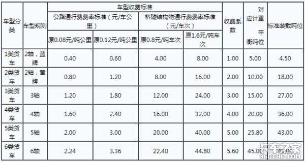 (客货收费级差系数一致收费标准方案)●广东货车由计重收费改为按车型