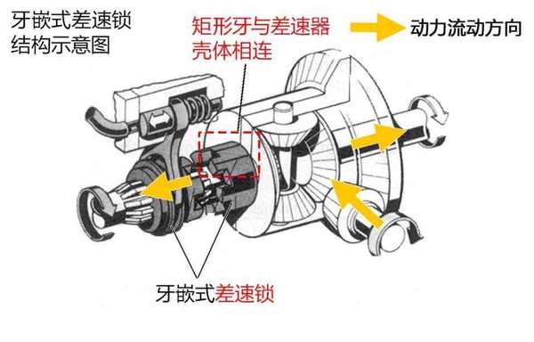 牙嵌式差速锁示意图
