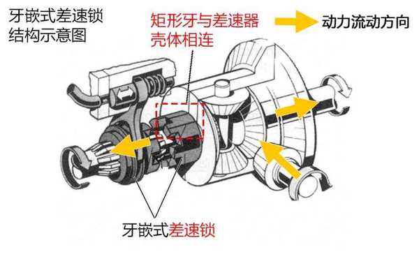 当差速锁锁止时,你可以把锁止的驱动桥想象为由一根硬钢管连接的整体