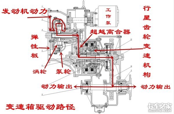 装载机的工作泵和变速箱到底有关联吗?