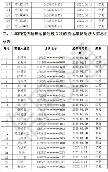 2020违法超限超载失信人名单公布