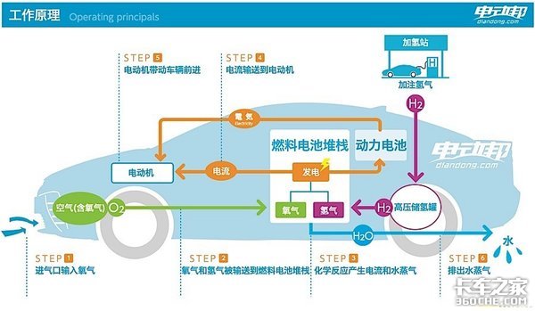 纯电动与氢燃料电池谁是新能源的未来