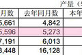 江铃11月产销数据出炉 卡车销售5086辆