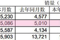江铃11月产销数据出炉 卡车销售5086辆