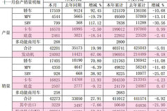 ��������11�²��� ��������ͬ����13.9%