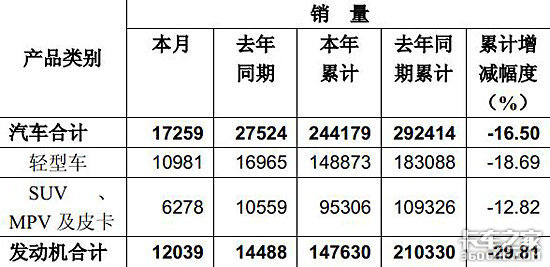 ����ɷ�11�²�����¯&nbsp;���ͳ�����1.1��