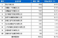 2012年11月份载货车企业销售排行前十名