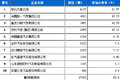 2012年11月份载货车企业销售排行前十名