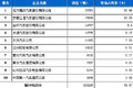2012年11月份载货车企业销售排行前十名