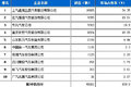 2012年11月份载货车企业销售排行前十名