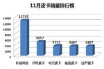 11月销量超1.2万辆 风骏皮卡唱响最强音