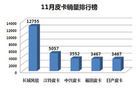 风骏销量超过1.2万辆