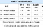 锐骐皮卡优惠4000元现金 送2000元礼包