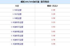 �ۼ�2.98-4.08�� ����205���ӳ�������