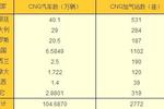 我国天然气汽车以及天然气加气站的发展