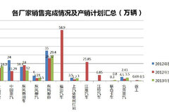 �ع����� ����2012�����ۼ�2013��ƻ�