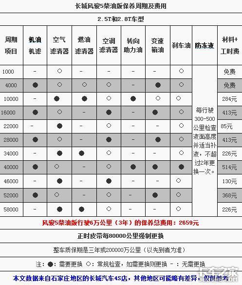 汽车机油保养价目表图片