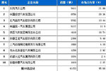 2013年1月份载货车企业销售排行前十名