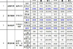 2013年1-2月国产皮卡销量 累计同增3.9%