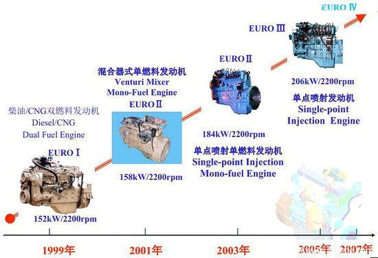 动力经济性兼顾 上柴天然气发动机介绍