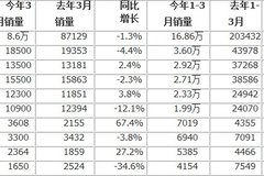 3月重卡环比大涨117%