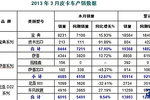 一季度国产皮卡销售量 累计同比增4.97%