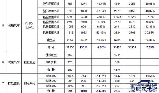 一季度国产皮卡销售量 累计同比增4.97%