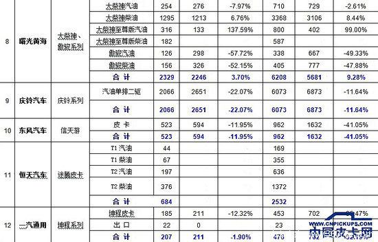 一季度国产皮卡销售量 累计同比增4.97%