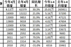 4���ؿ�ͬ�ȴ���30% ǰ4�½�����խ��6%