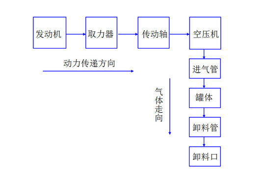 物料流態(tài)化 粉粒物料車結構及工作原理