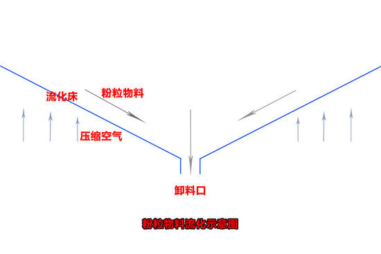 物料流態(tài)化 粉粒物料車結構及工作原理