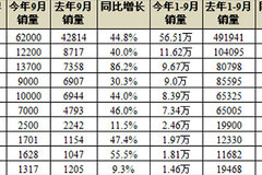 9�·��ؿ�����45% ���������������г�