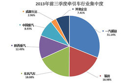 牵引车行业集中度减弱