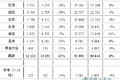 沃尔沃卡车10月销售12124辆 增幅达21%