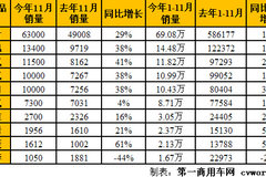 11���ؿ�ͬ����29% �г���ֽ����»���