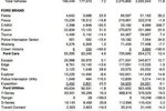 年底创佳绩 福特上月销量同比提升7.2%