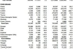 福特上月销量提升7.2%