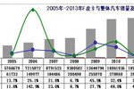 新进品牌多 新锐产品成今年皮卡新气象