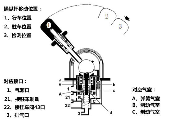 断气刹手控阀工作原理图片