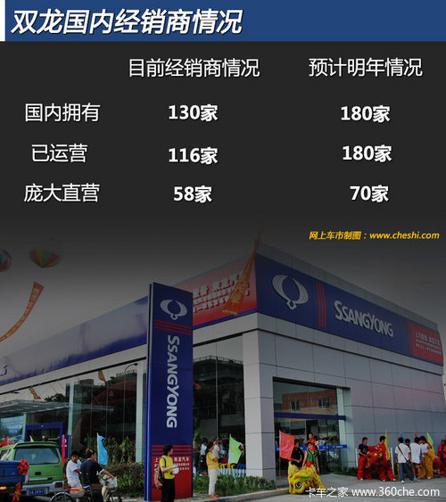 将引入皮卡车型 双龙汽车未来规划曝光