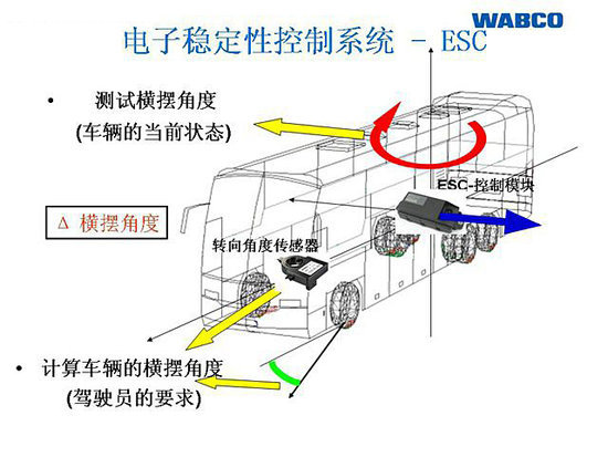 ABS升级版 威伯科EBS电子制动系统介绍