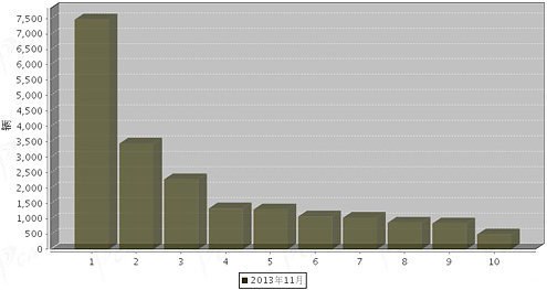 13年11月份载货车企业销售排行前十名 卡车之家