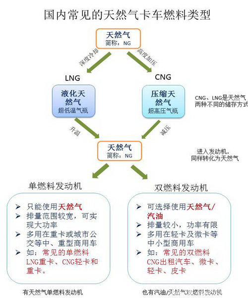 鸡肋还是蛋糕 置身尴尬的CNG双燃料轻卡